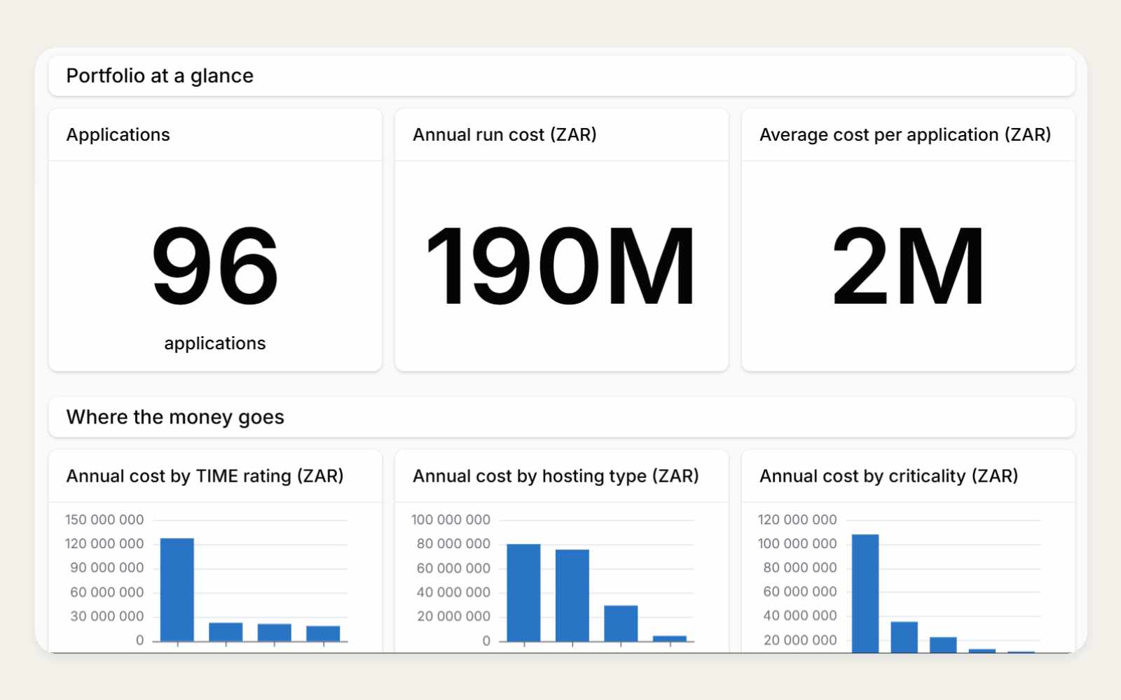 Cost management: application rationalisation and allocated IT cost.