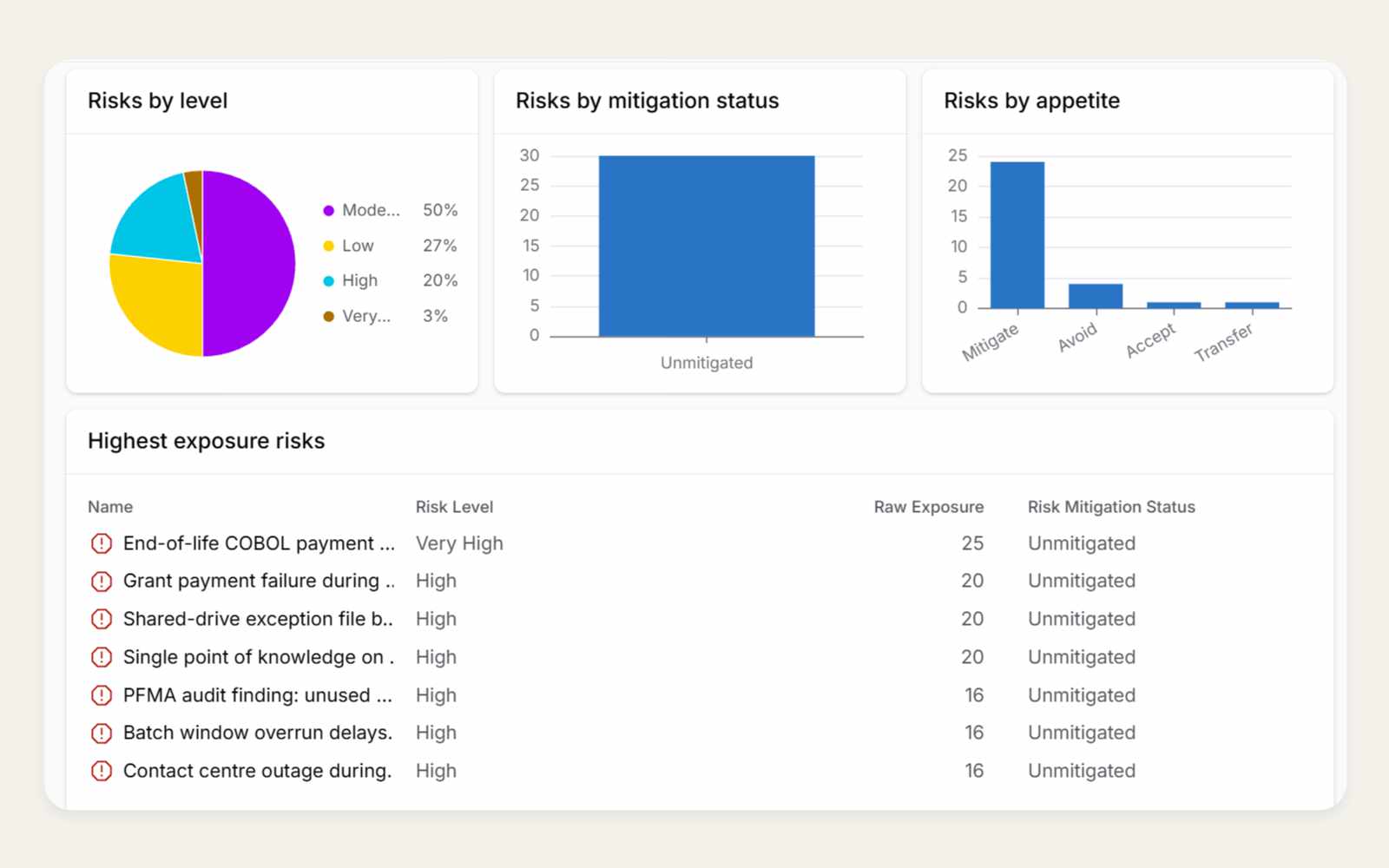 Risk reduction: application, technology, and compliance on one picture.